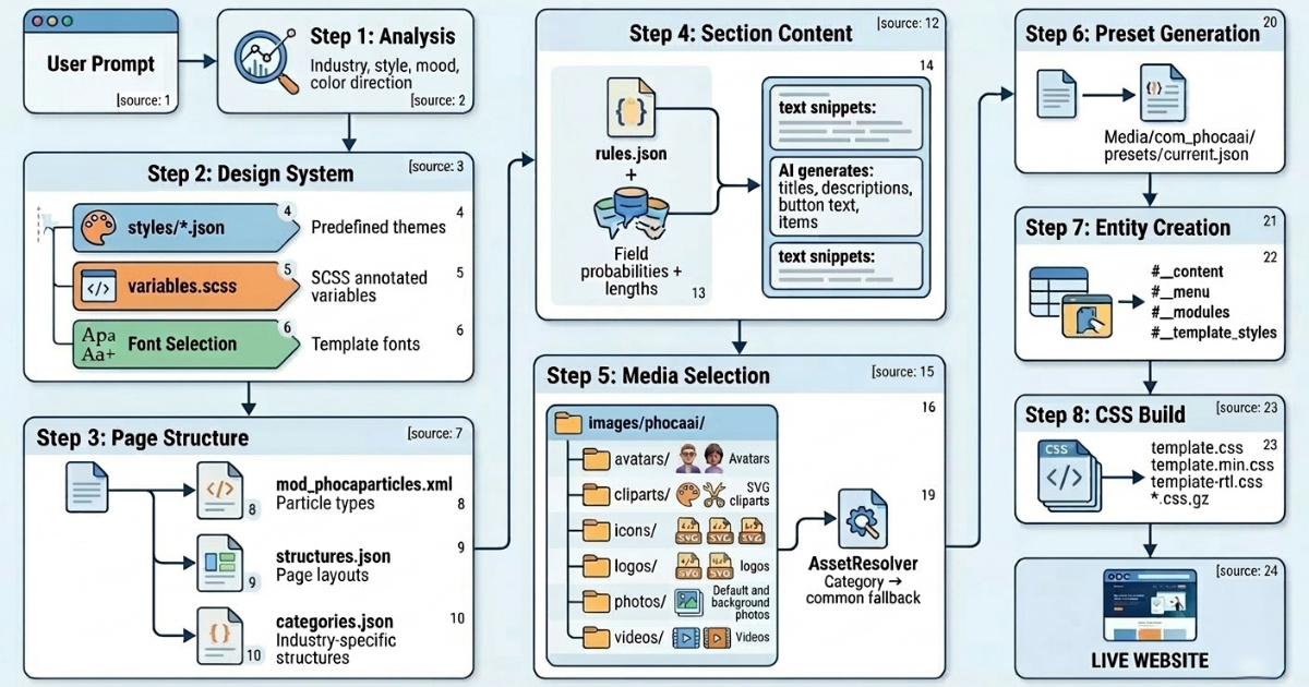 Connecting AI and CMS: From Vision to Alpha Version with Phoca AI